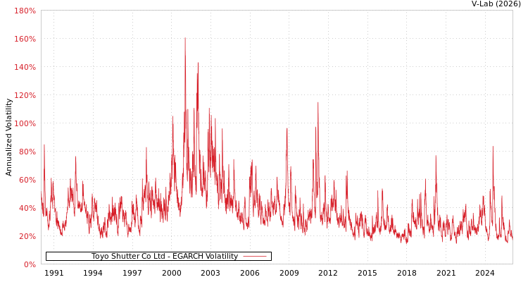 graph of Toyo Shutter Co Ltd EGARCH