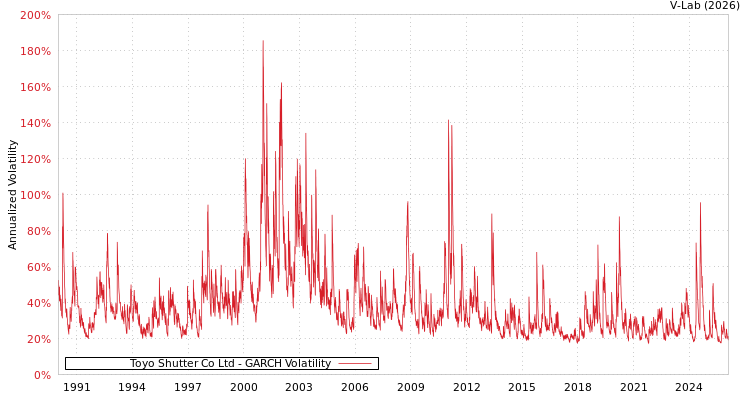 graph of Toyo Shutter Co Ltd GARCH