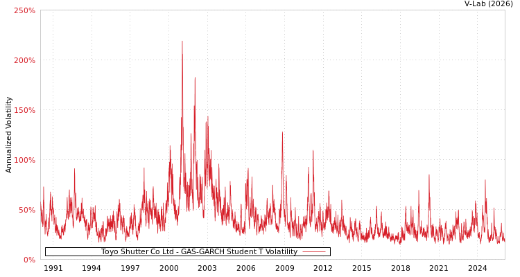 graph of Toyo Shutter Co Ltd GAS-GARCH-T