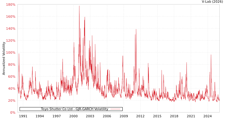 graph of Toyo Shutter Co Ltd GJR-GARCH