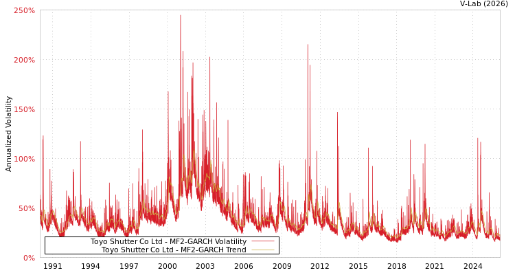 graph of Toyo Shutter Co Ltd MF2-GARCH