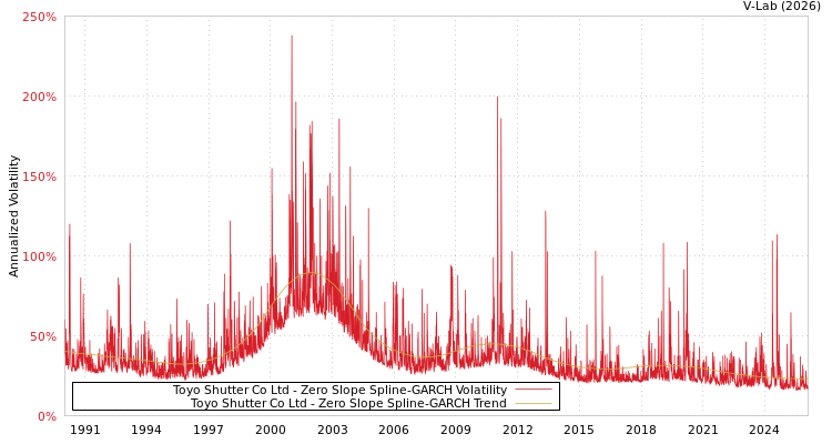 graph of Toyo Shutter Co Ltd S0GARCH