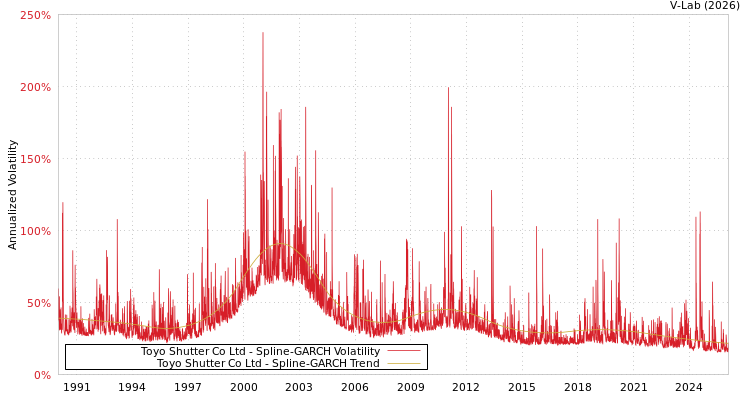graph of Toyo Shutter Co Ltd SGARCH