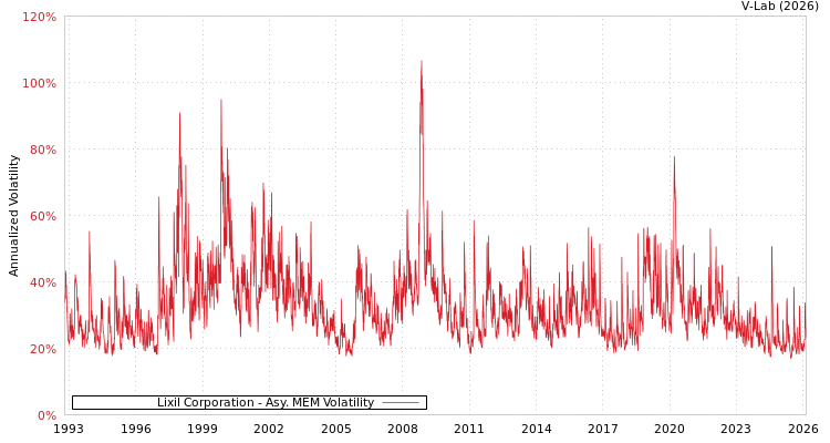 graph of Lixil Corporation AMEM