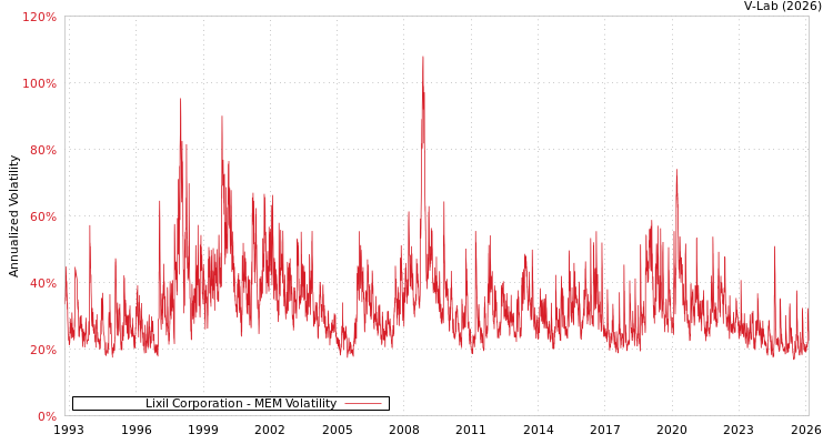 graph of Lixil Corporation MEM