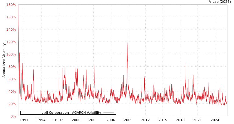 graph of Lixil Corporation AGARCH