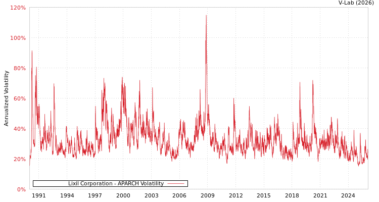 graph of Lixil Corporation APARCH