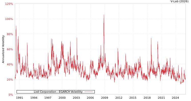 graph of Lixil Corporation EGARCH