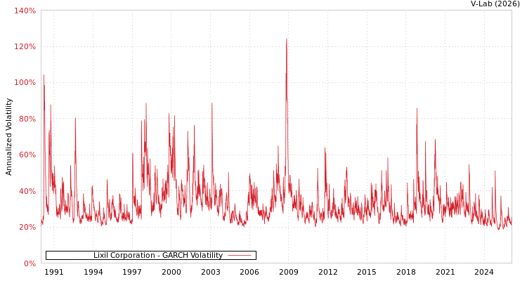graph of Lixil Corporation GARCH