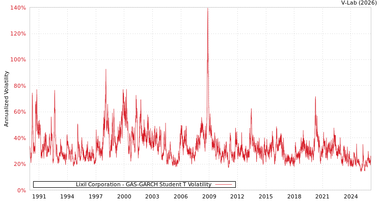 graph of Lixil Corporation GAS-GARCH-T