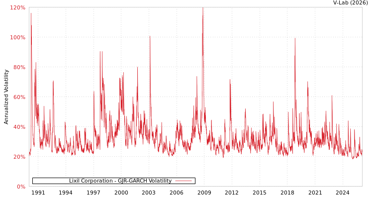 graph of Lixil Corporation GJR-GARCH
