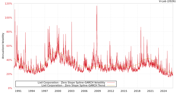 graph of Lixil Corporation S0GARCH