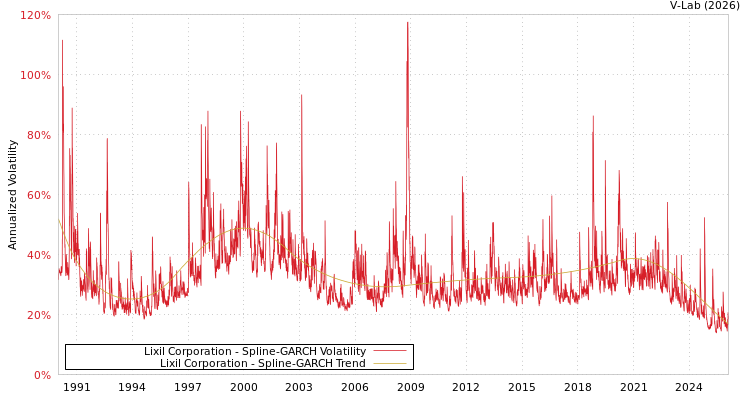 graph of Lixil Corporation SGARCH