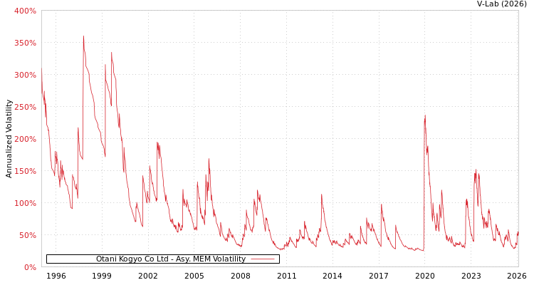 graph of Otani Kogyo Co Ltd AMEM
