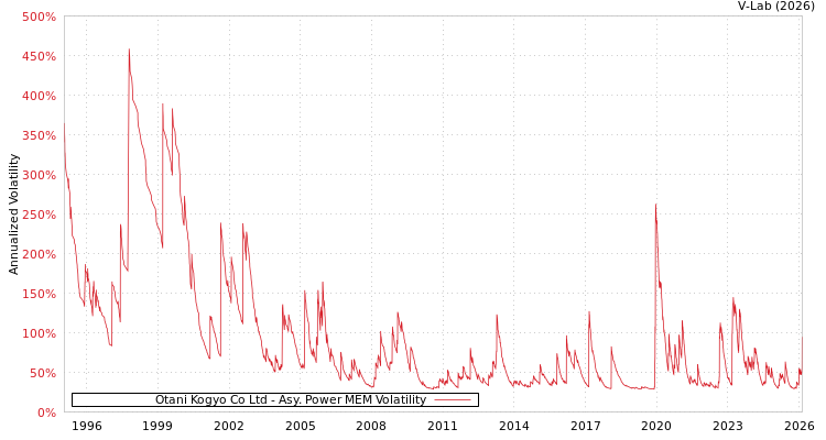 graph of Otani Kogyo Co Ltd APMEM