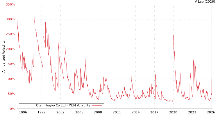 graph of Otani Kogyo Co Ltd MEM