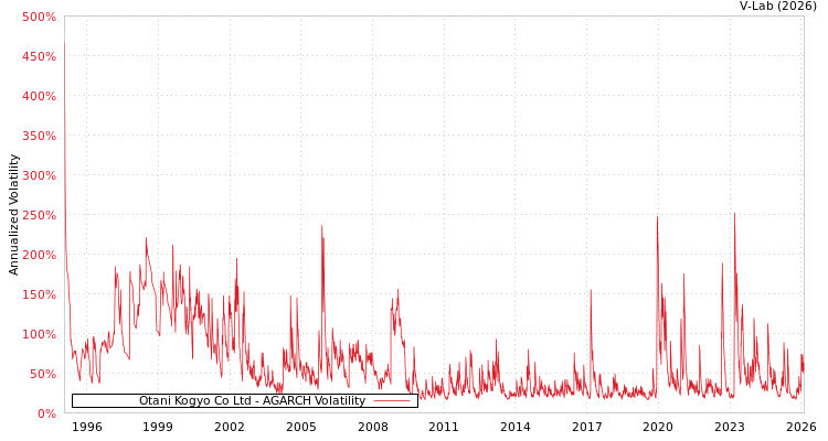 graph of Otani Kogyo Co Ltd AGARCH