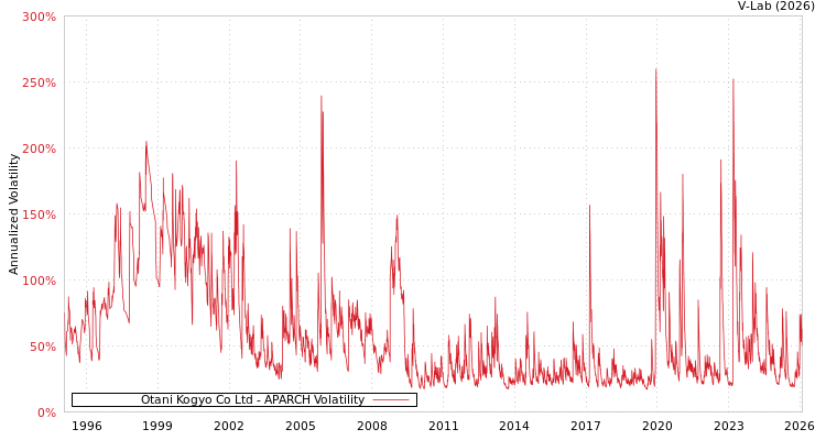 graph of Otani Kogyo Co Ltd APARCH