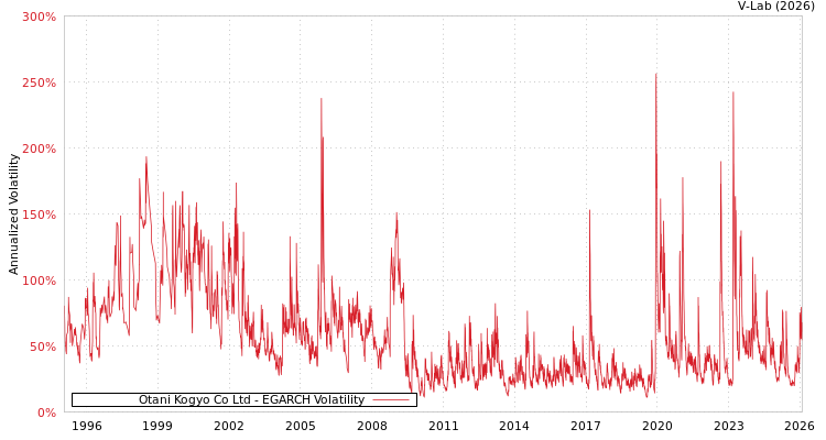 graph of Otani Kogyo Co Ltd EGARCH