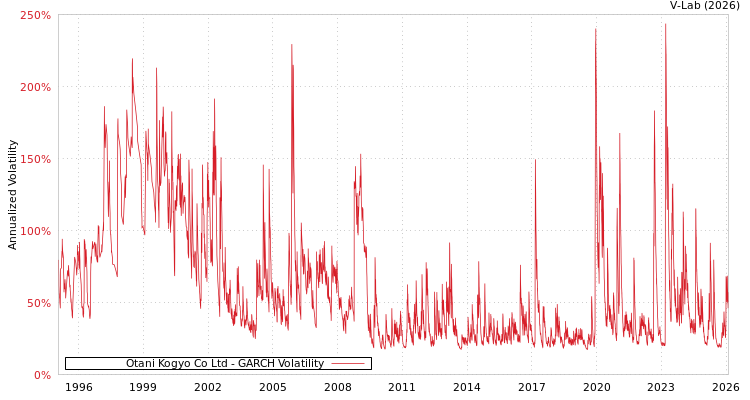 graph of Otani Kogyo Co Ltd GARCH
