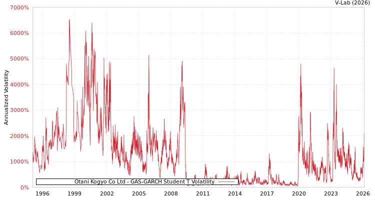 graph of Otani Kogyo Co Ltd GAS-GARCH-T
