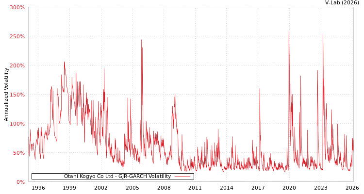 graph of Otani Kogyo Co Ltd GJR-GARCH