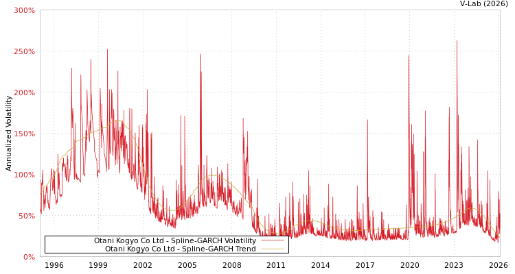 graph of Otani Kogyo Co Ltd SGARCH
