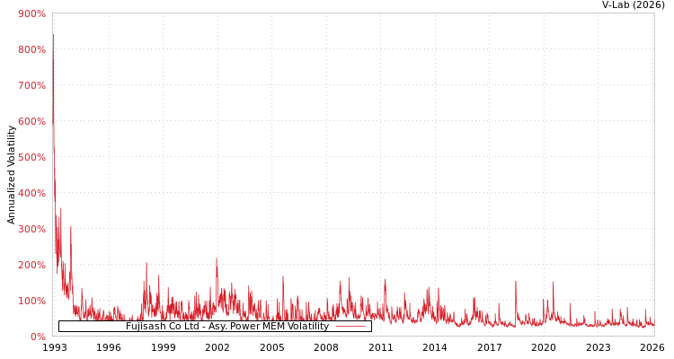 graph of Fujisash Co Ltd APMEM
