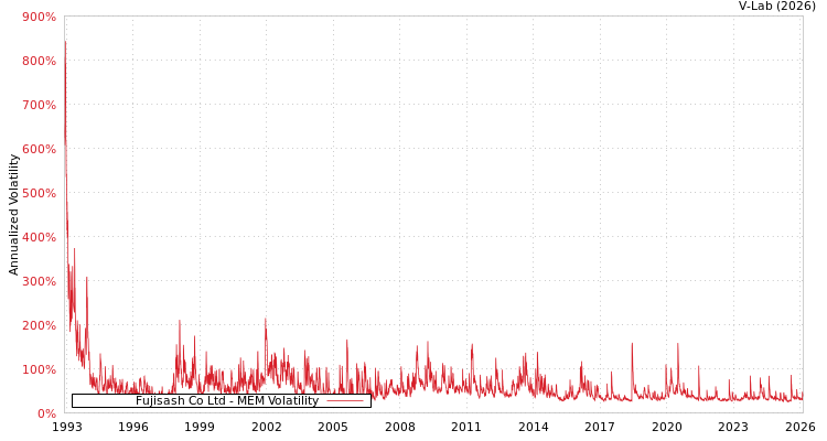graph of Fujisash Co Ltd MEM