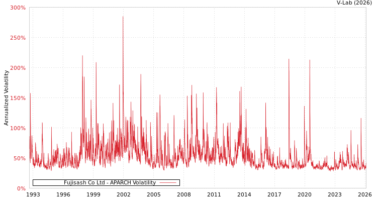 graph of Fujisash Co Ltd APARCH