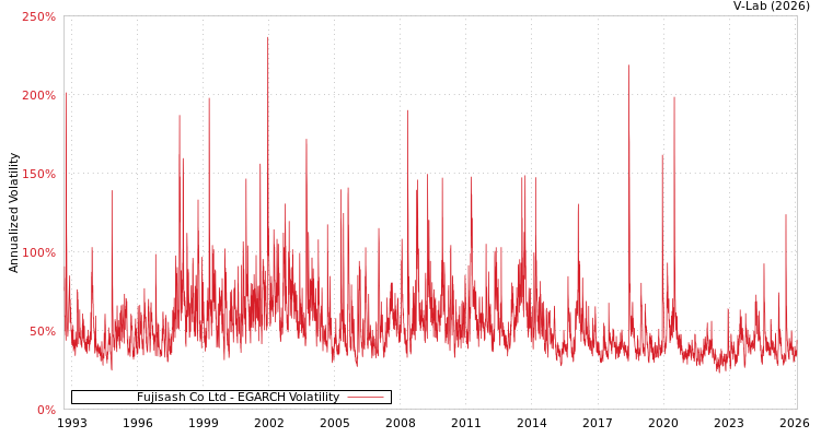 graph of Fujisash Co Ltd EGARCH