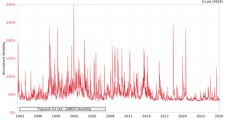 graph of Fujisash Co Ltd GARCH