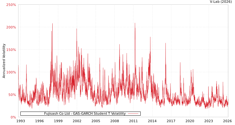 graph of Fujisash Co Ltd GAS-GARCH-T