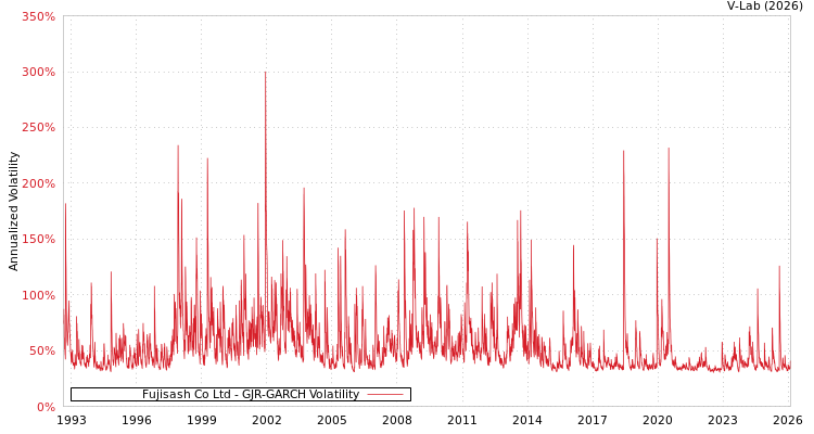 graph of Fujisash Co Ltd GJR-GARCH