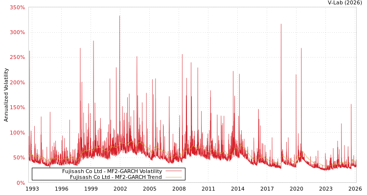 graph of Fujisash Co Ltd MF2-GARCH