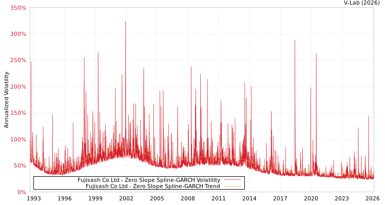 graph of Fujisash Co Ltd S0GARCH