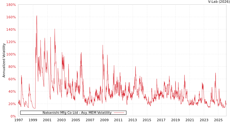 graph of Nakanishi Mfg Co Ltd AMEM