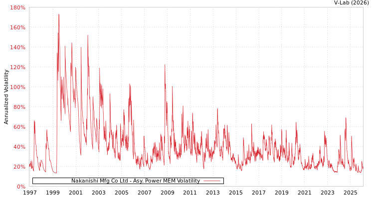 graph of Nakanishi Mfg Co Ltd APMEM
