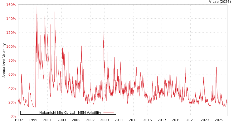graph of Nakanishi Mfg Co Ltd MEM