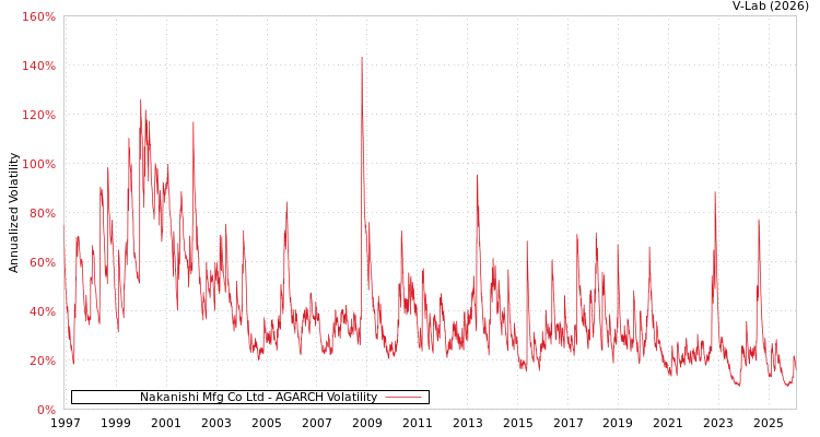 graph of Nakanishi Mfg Co Ltd AGARCH