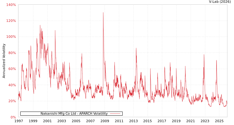 graph of Nakanishi Mfg Co Ltd APARCH