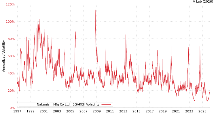 graph of Nakanishi Mfg Co Ltd EGARCH