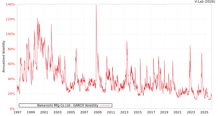 graph of Nakanishi Mfg Co Ltd GARCH