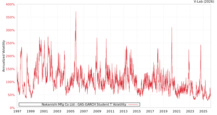graph of Nakanishi Mfg Co Ltd GAS-GARCH-T