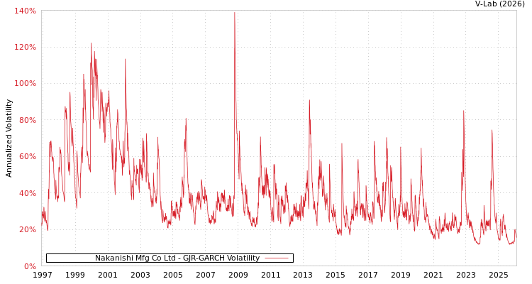 graph of Nakanishi Mfg Co Ltd GJR-GARCH