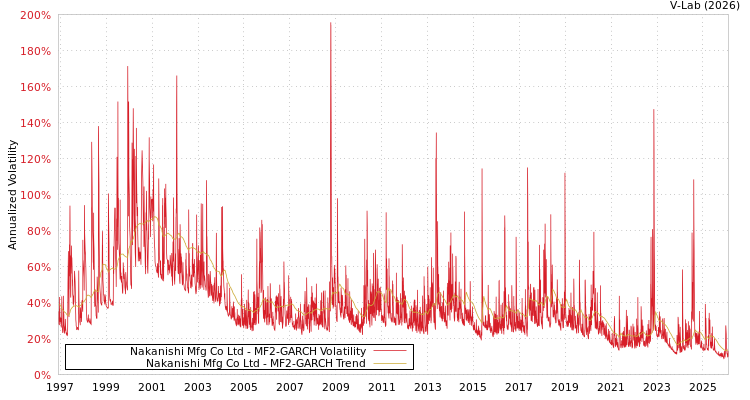 graph of Nakanishi Mfg Co Ltd MF2-GARCH