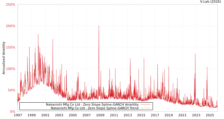 graph of Nakanishi Mfg Co Ltd S0GARCH