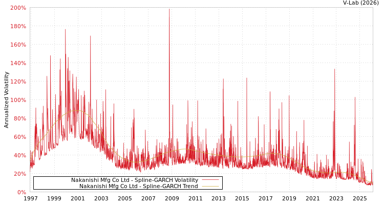 graph of Nakanishi Mfg Co Ltd SGARCH