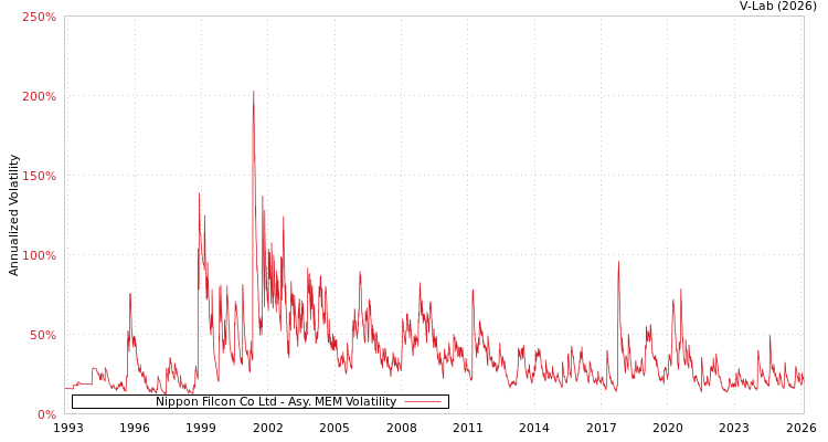 graph of Nippon Filcon Co Ltd AMEM