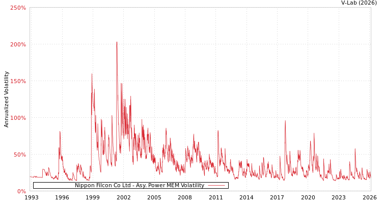 graph of Nippon Filcon Co Ltd APMEM
